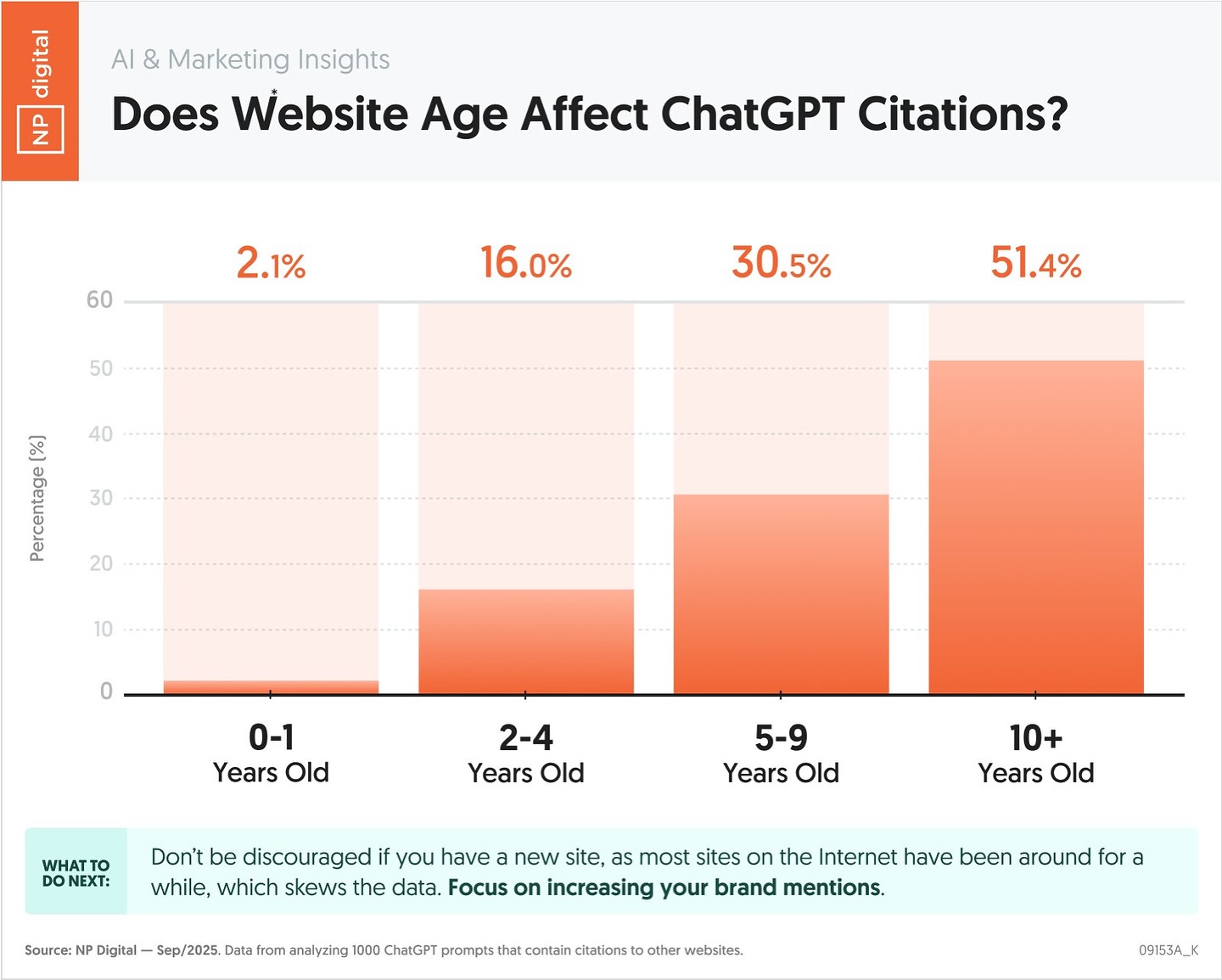 website age AI mention